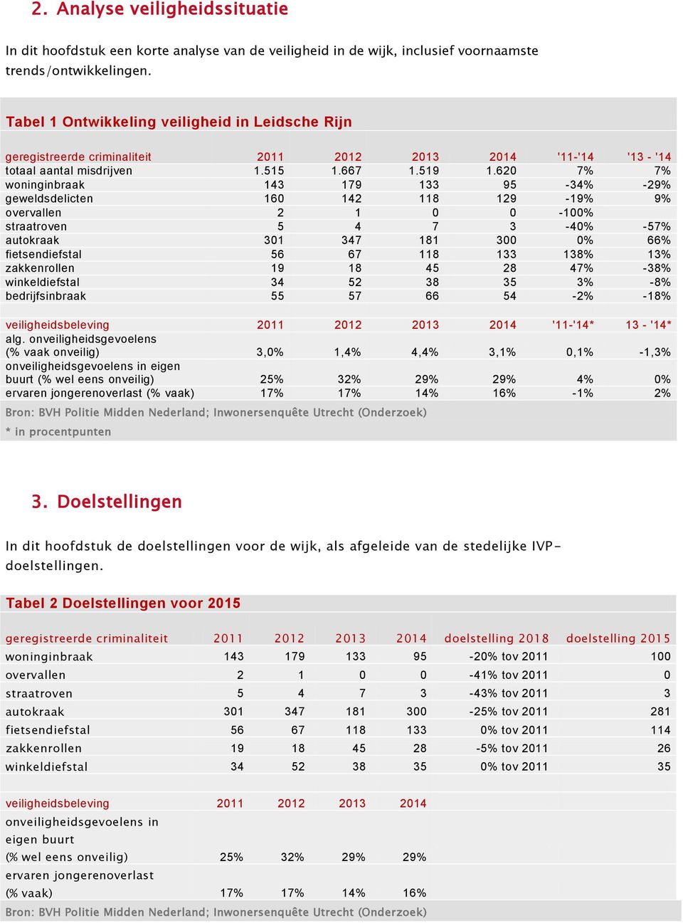 620 7% 7% woninginbraak 143 179 133 95-34% -29% geweldsdelicten 160 142 118 129-19% 9% overvallen 2 1 0 0-100% straatroven 5 4 7 3-40% -57% autokraak 301 347 181 300 0% 66% fietsendiefstal 56 67 118