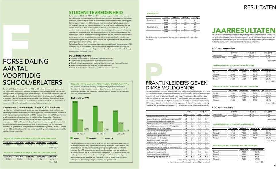 De thema s die volgens het JOB-onderzoek naar verhouding nog het laagste scoren, zijn onderwijs, roosters en informatievoorziening.