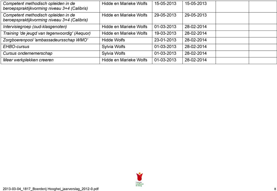 Training 'de jeugd van tegenwoordig' (Aequor) Hidde en Marieke Wolfs 19-03-2013 28-02-2014 Zorgboerenpool 'ambassadeursschap WMO' Hidde Wolfs 23-01-2013 28-02-2014
