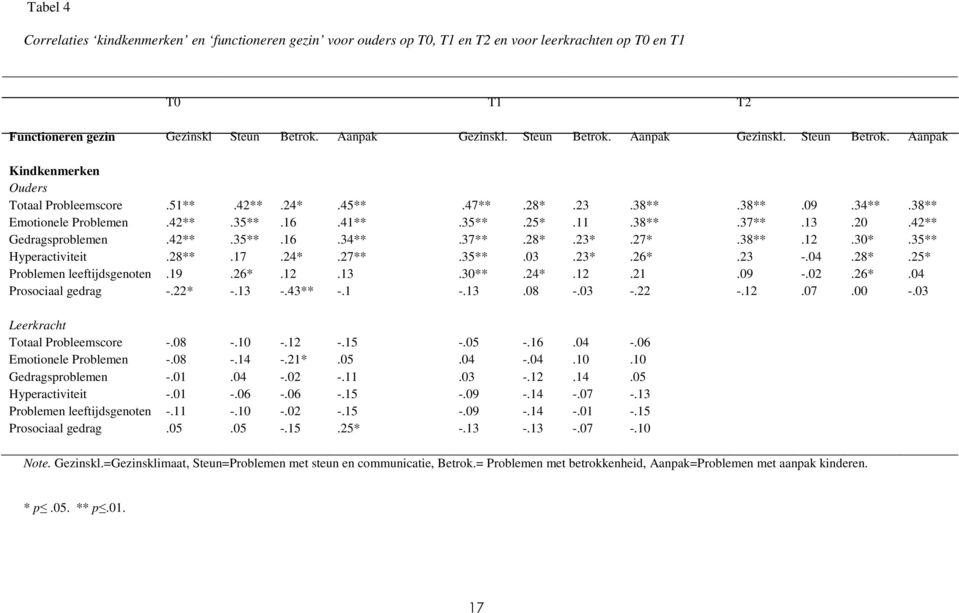 41**.35**.25*.11.38**.37**.13.20.42** Gedragsproblemen.42**.35**.16.34**.37**.28*.23*.27*.38**.12.30*.35** Hyperactiviteit.28**.17.24*.27**.35**.03.23*.26*.23 -.04.28*.25* Problemen leeftijdsgenoten.