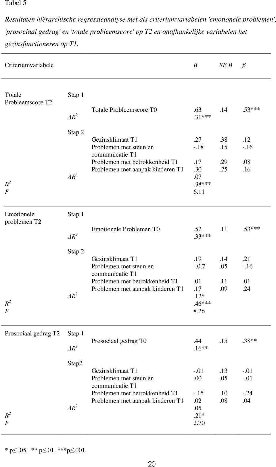 15 -.16 communicatie T1 Problemen met betrokkenheid T1.17.29.08 R 2.07 Problemen met aanpak kinderen T1.30.25.16.38*** 6.11 Emotionele problemen T2 R 2 F Stap 1 Emotionele Problemen T0.52.11.53*** R 2.