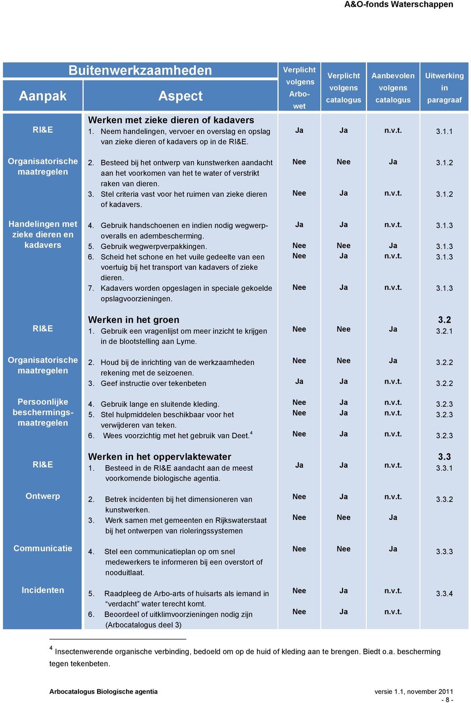 Besteed bij het ontwerp van kunstwerken aandacht aan het voorkomen van het te water of verstrikt raken van dieren. 3. Stel criteria vast voor het ruimen van zieke dieren of kadavers. Nee Nee Nee n.v.t. 3.1.