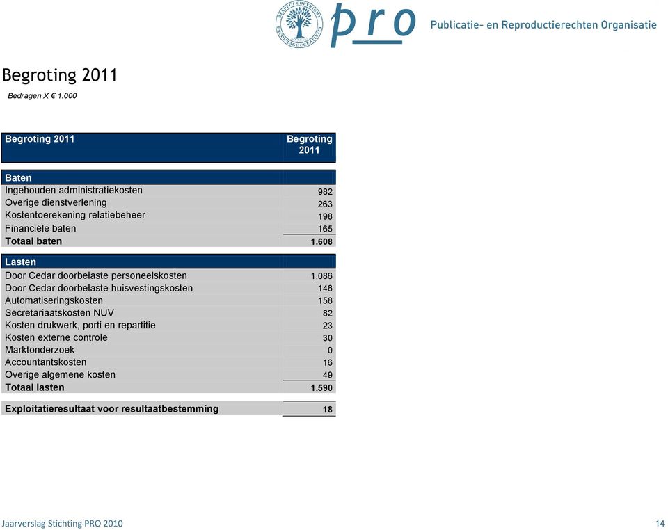 Financiële baten 165 Totaal baten 1.608 Lasten Door Cedar doorbelaste personeelskosten 1.