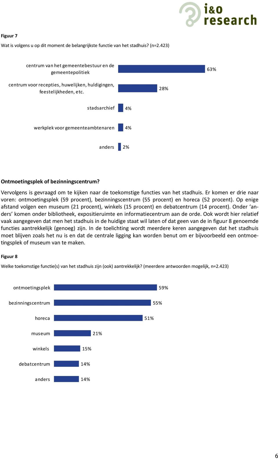 28% stadsarchief 4% werkplek voor gemeenteambtenaren 4% anders 2% Ontmoetingsplek of bezinningscentrum? Vervolgens is gevraagd om te kijken naar de toekomstige functies van het stadhuis.