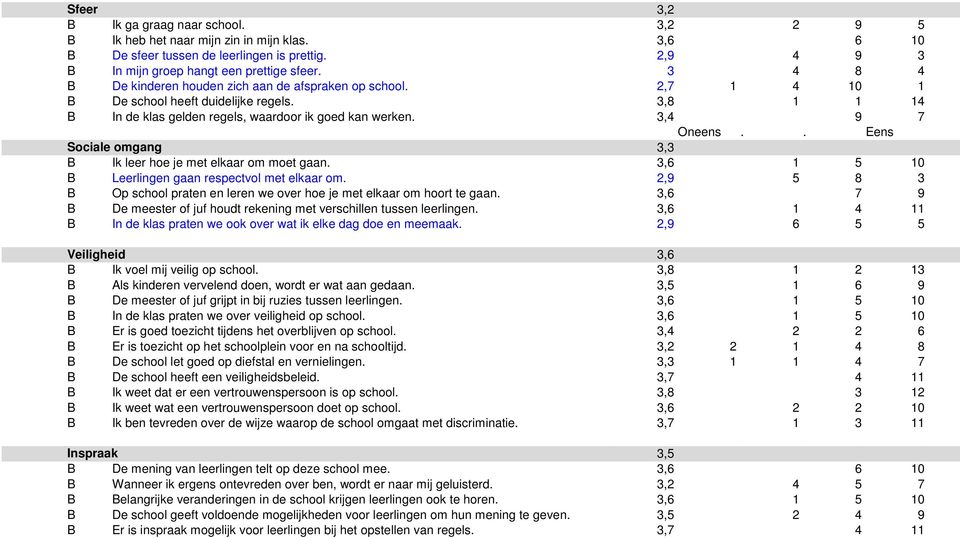 . Eens Sociale omgang 3,3 B Ik leer hoe je met elkaar om moet gaan. 3,6 1 5 10 B Leerlingen gaan respectvol met elkaar om.