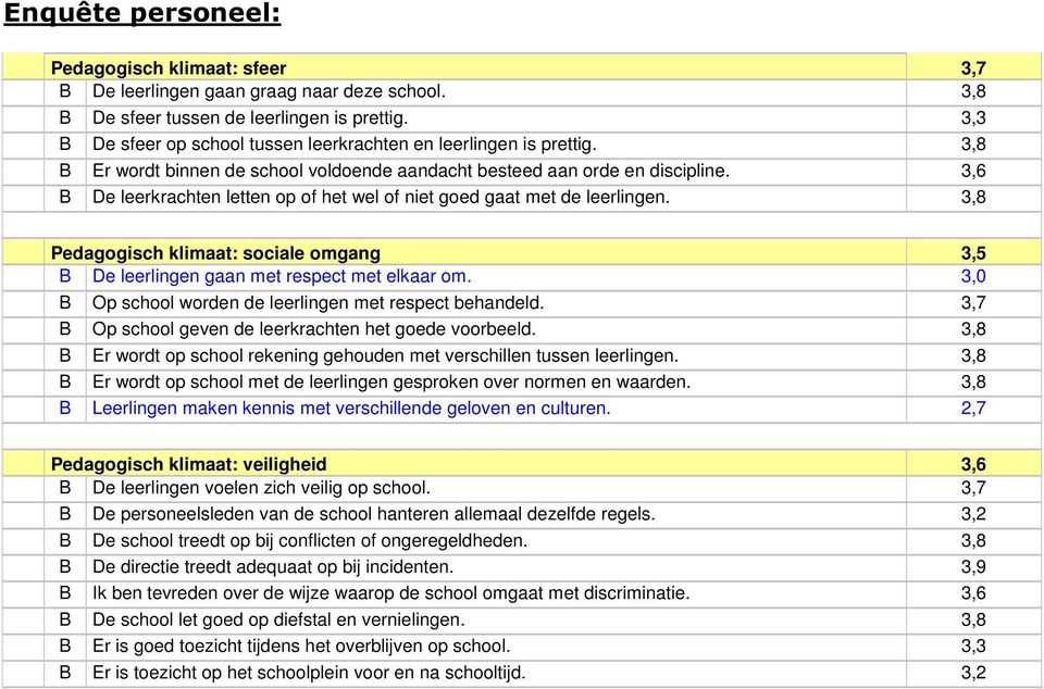 3,6 B De leerkrachten letten op of het wel of niet goed gaat met de leerlingen. 3,8 Pedagogisch klimaat: sociale omgang 3,5 B De leerlingen gaan met respect met elkaar om.