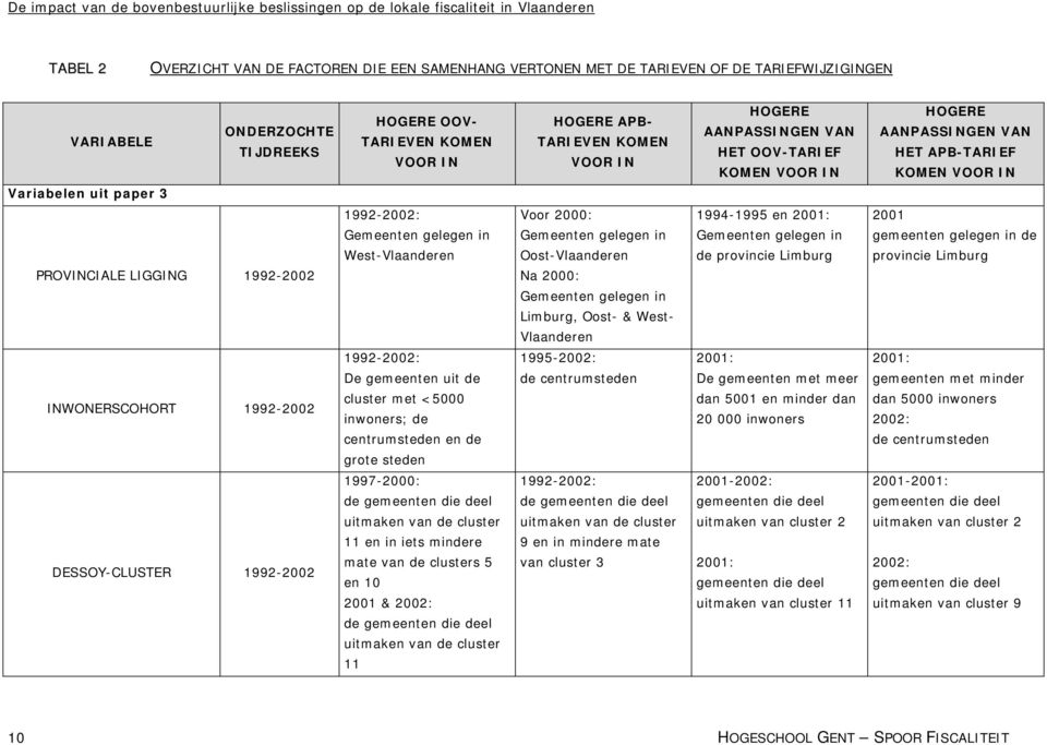 gelegen in Oost-Vlaanderen Na 2000: Gemeenten gelegen in Limburg, Oost- & West- Vlaanderen 1994-1995 en Gemeenten gelegen in de provincie Limburg 2001 gemeenten gelegen in de provincie Limburg