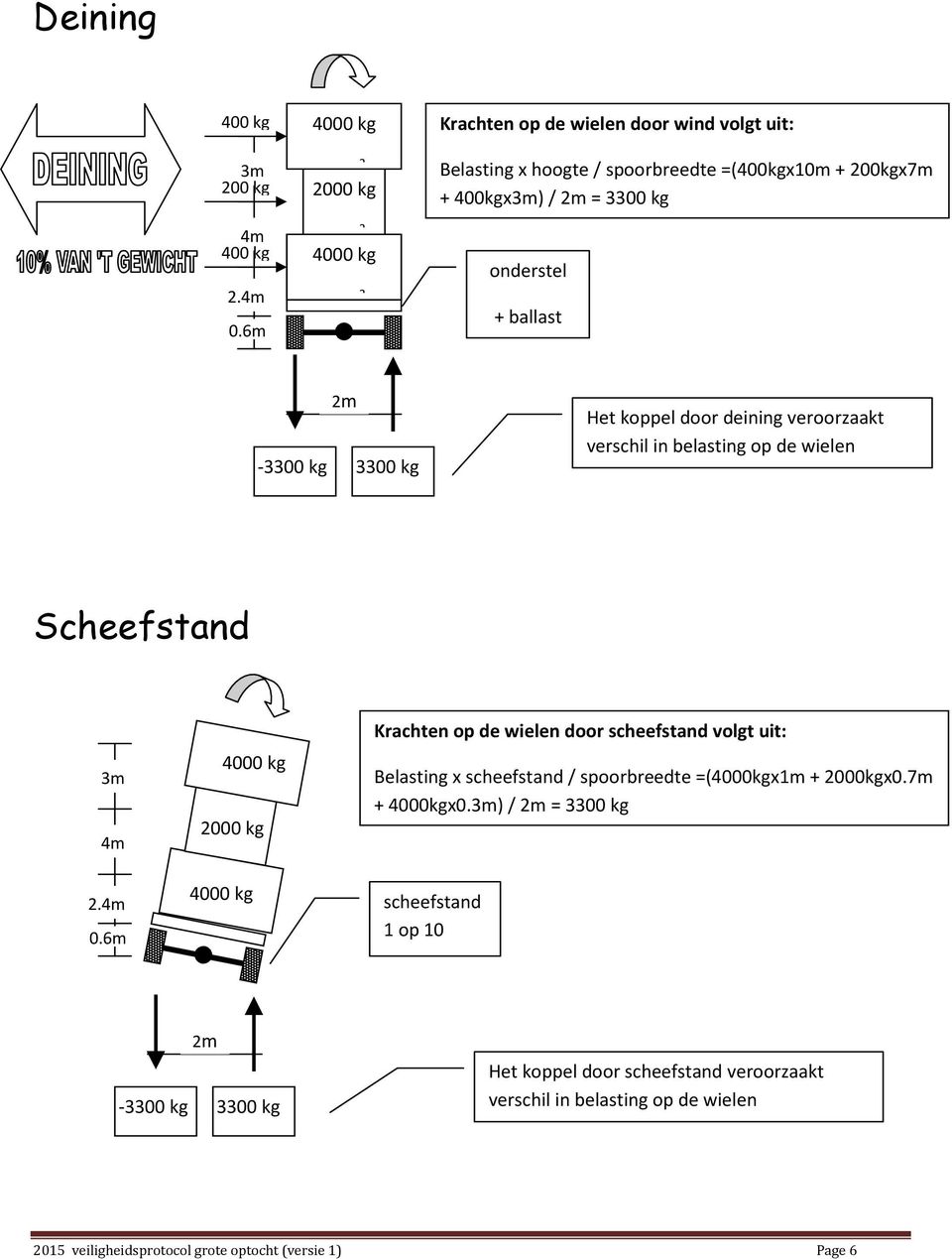 + ballast -3300 kg 3300 kg Het koppel door deining veroorzaakt verschil in belasting op de wielen Scheefstand 2.
