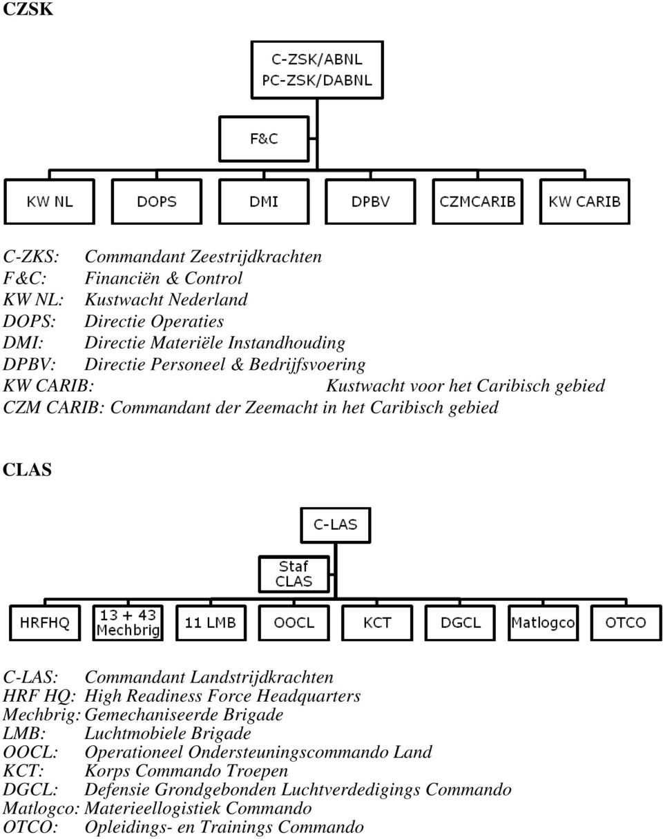 Landstrijdkrachten HRF HQ: High Readiness Force Headquarters Mechbrig: Gemechaniseerde Brigade LMB: Luchtmobiele Brigade OOCL: Operationeel Ondersteuningscommando