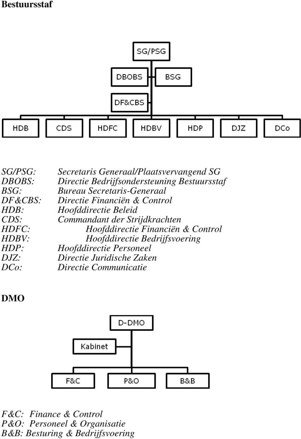 Commandant der Strijdkrachten Hoofddirectie Financiën & Control Hoofddirectie Bedrijfsvoering Hoofddirectie Personeel