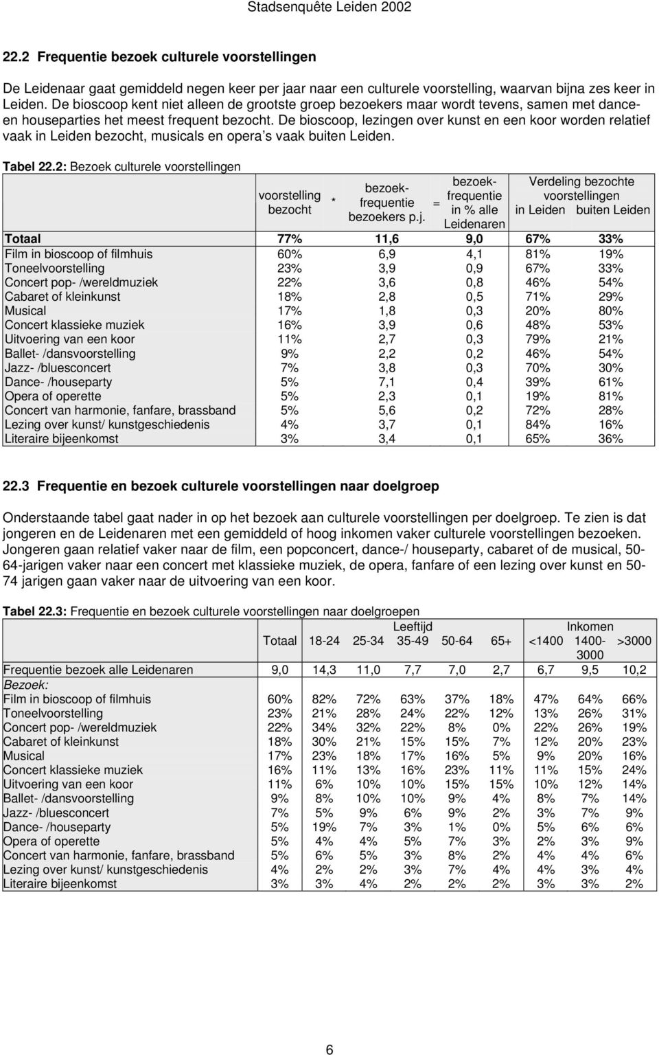 De bioscoop, lezingen over kunst en een koor worden relatief vaak in Leiden bezocht, musicals en opera s vaak buiten Leiden. Tabel 22.