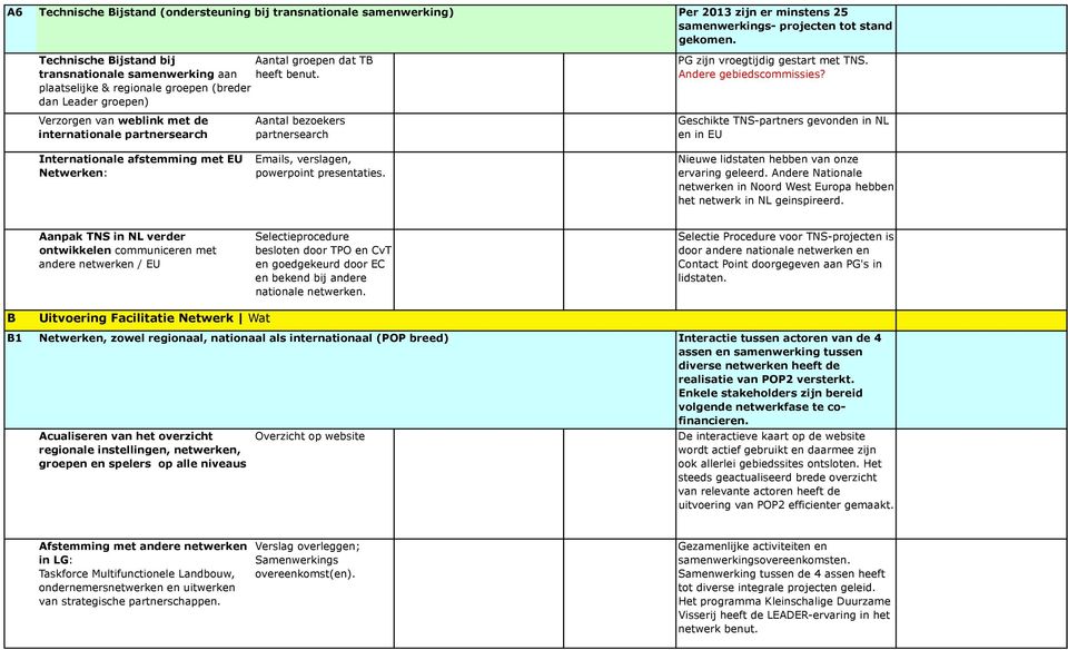 plaatselijke & regionale groepen (breder dan Leader groepen) Verzorgen van weblink met de internationale partnersearch Aantal bezoekers partnersearch PG zijn vroegtijdig gestart met TNS.