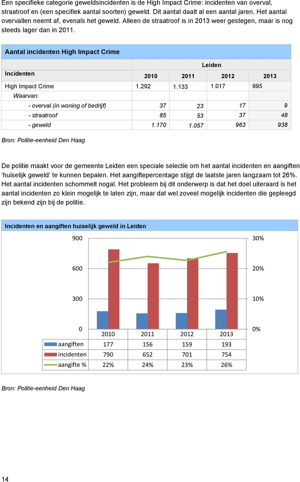 Aantal incidenten High Impact Crime Incidenten 2010 2011 2012 2013 High Impact Crime 1.292 1.133 1.017 995 Waarvan: - overval (in woning of bedrijf) 37 23 17 9 - straatroof 85 53 37 48 - geweld 1.