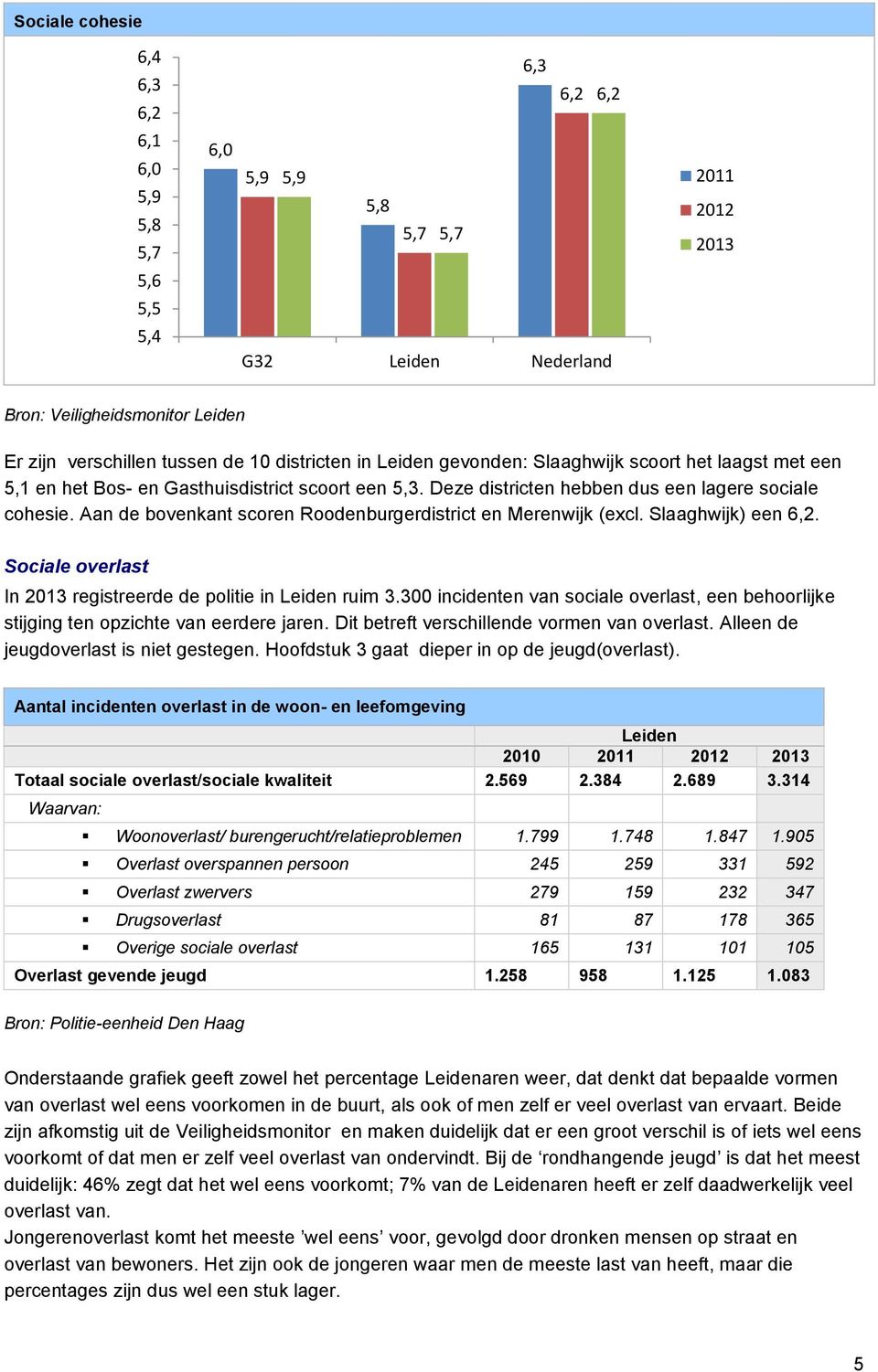 Aan de bovenkant scoren Roodenburgerdistrict en Merenwijk (excl. Slaaghwijk) een 6,2. Sociale overlast In 2013 registreerde de politie in ruim 3.