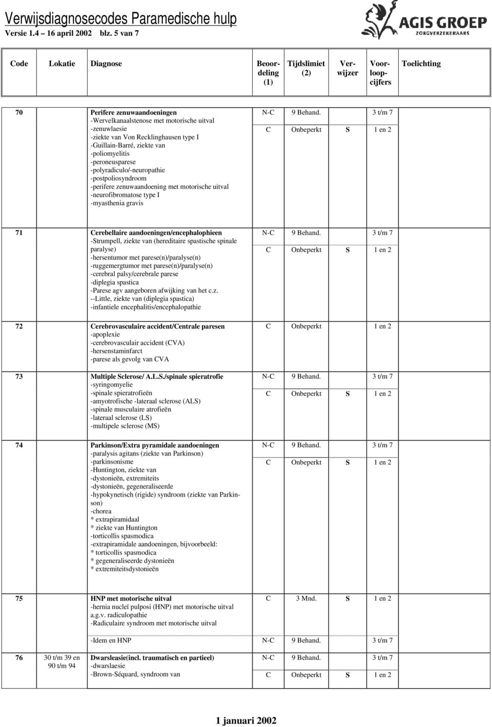 -polyradiculo/-neuropathie -postpoliosyndroom -perifere zenuwaandoening met motorische uitval -neurofibromatose type I -myasthenia gravis 71 Cerebellaire aandoeningen/encephalophieen -Strumpell,