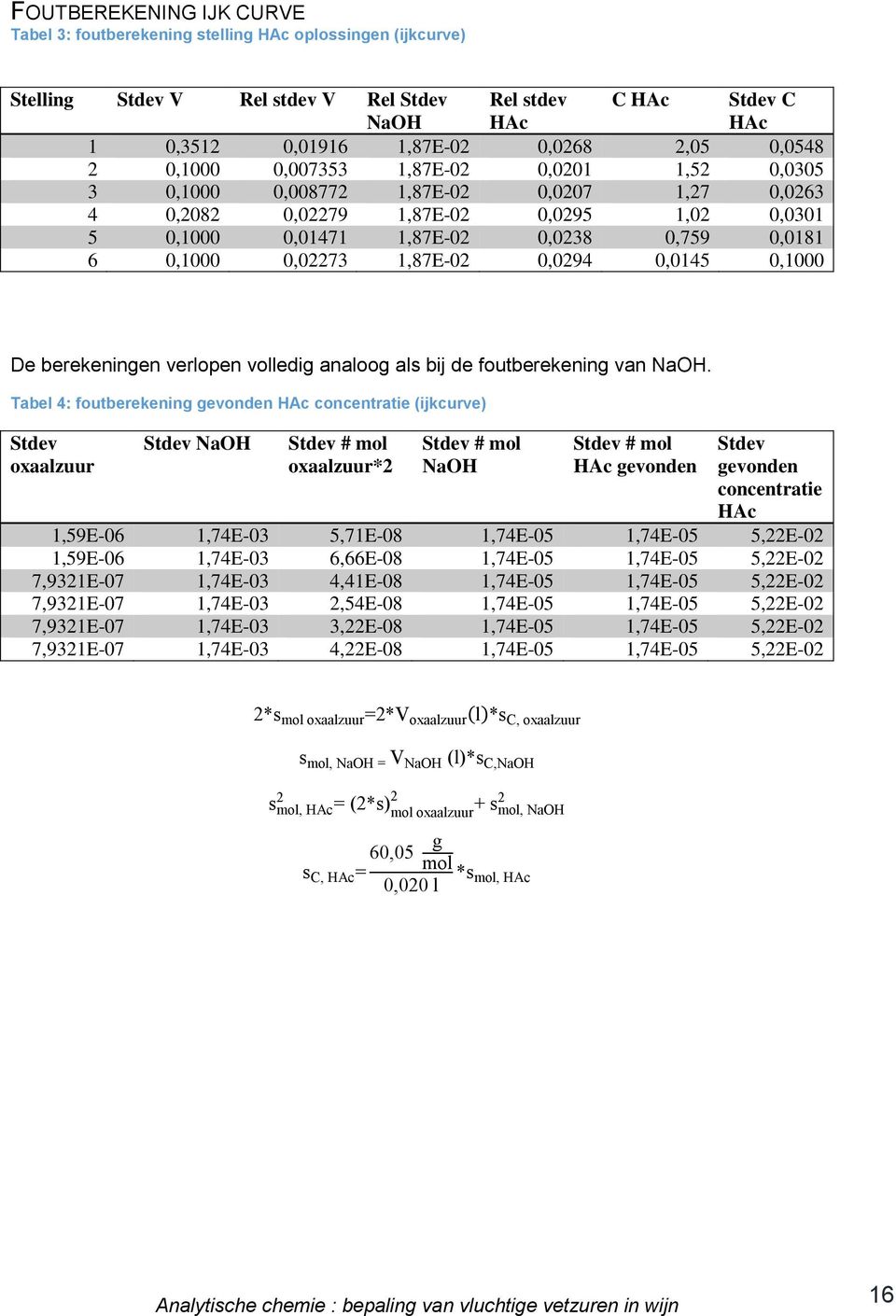 0,02273 1,87E-02 0,0294 0,0145 0,1000 De berekeningen verlopen volledig analoog als bij de foutberekening van NaOH.