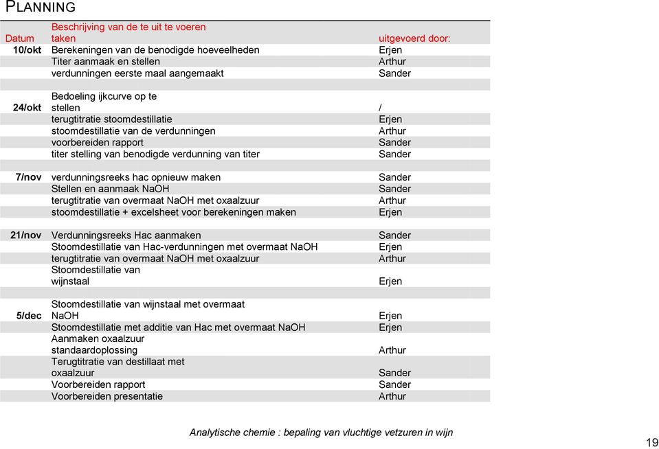 van titer Sander 7/nov verdunningsreeks hac opnieuw maken Stellen en aanmaak NaOH terugtitratie van overmaat NaOH met oxaalzuur stoomdestillatie + excelsheet voor berekeningen maken 21/nov