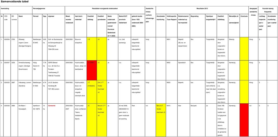 uitvoeringsplan Grondwater monitoring Veldinspectie Tauw Rapport Bodemvreemd materiaal op het maaiveld Begroeiing Openbaar?