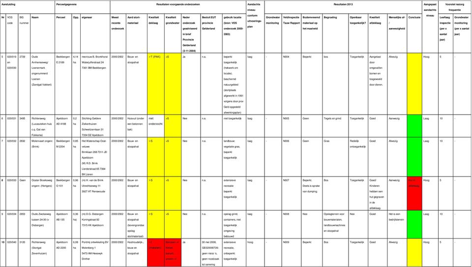 Grondwater monitoring Veldinspectie Tauw Rapport Bodemvreemd materiaal op het maaiveld Begroeiing Openbaar?