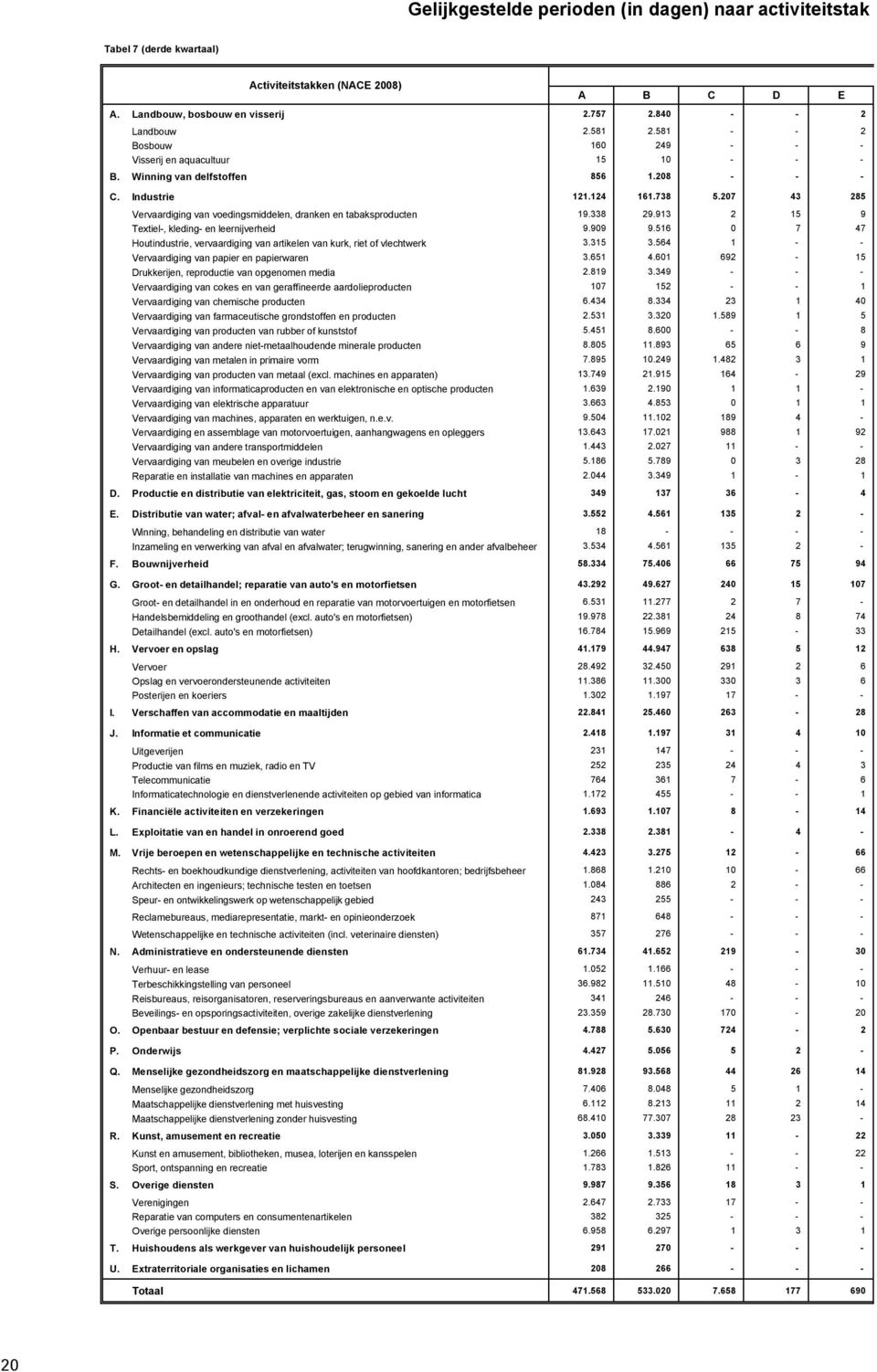 207 43 285 Vervaardiging van voedingsmiddelen, dranken en tabaksproducten 19.338 29.913 2 15 9 Textiel-, kleding- en leernijverheid 9.909 9.