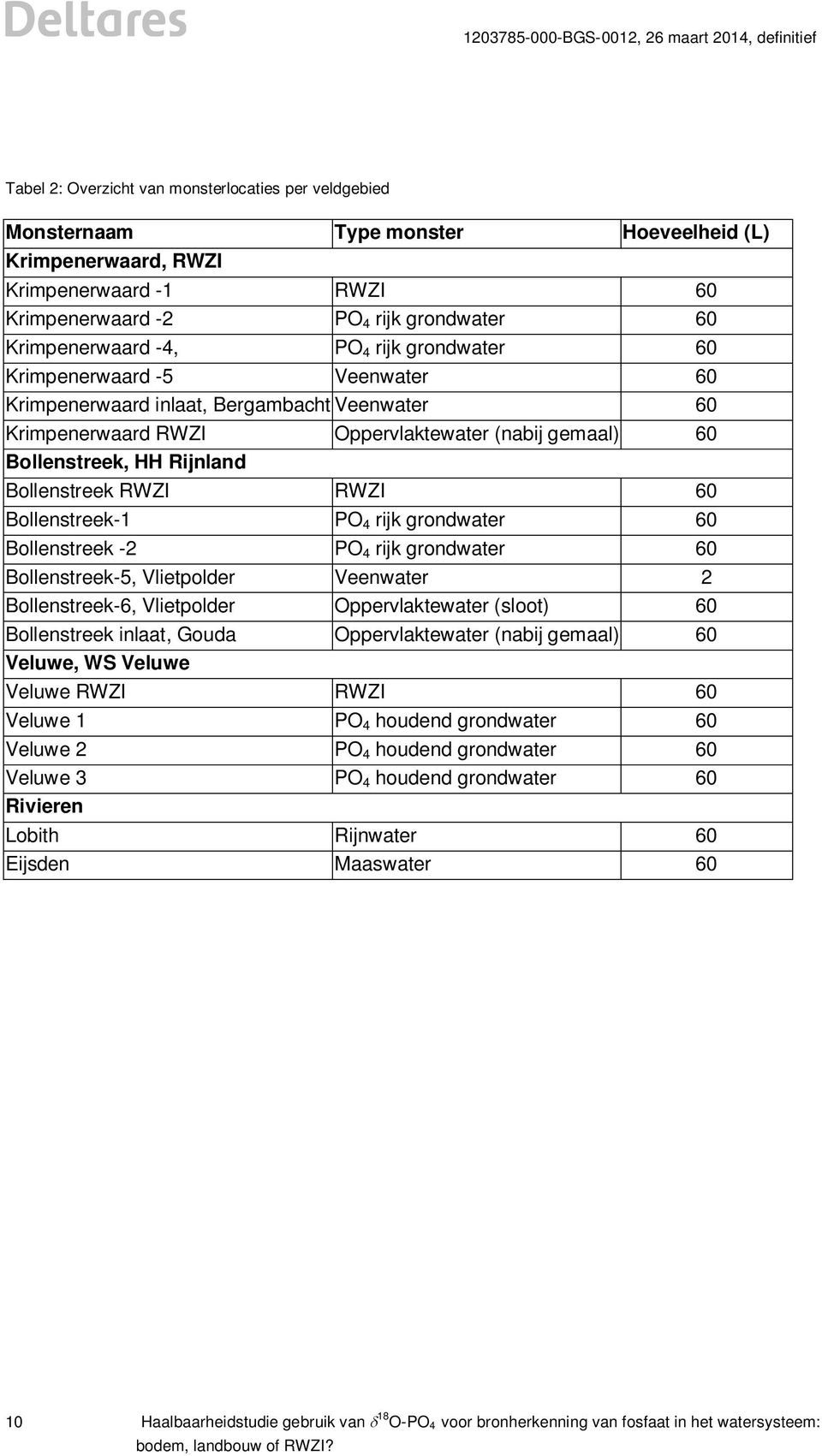 Bollenstreek RWZI RWZI 60 Bollenstreek-1 PO 4 rijk grondwater 60 Bollenstreek -2 PO 4 rijk grondwater 60 Bollenstreek-5, Vlietpolder Veenwater 2 Bollenstreek-6, Vlietpolder Oppervlaktewater (sloot)