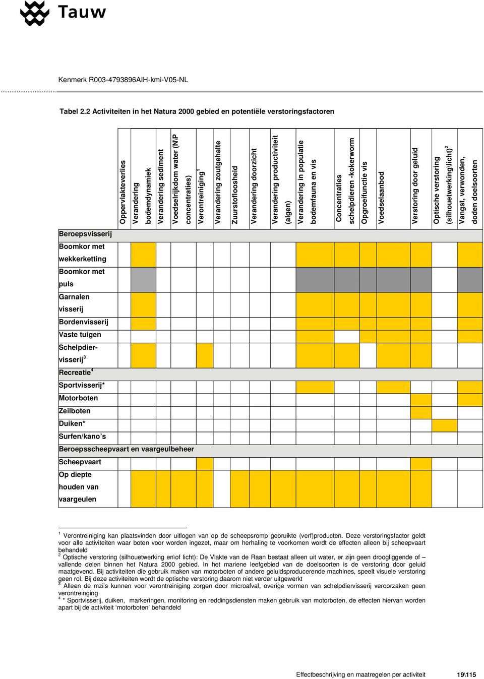 Verandering zoutgehalte Zuurstofloosheid Verandering doorzicht Verandering productiviteit (algen) Verandering in populatie bodemfauna en vis Concentraties schelpdieren -kokerworm Opgroeifunctie vis