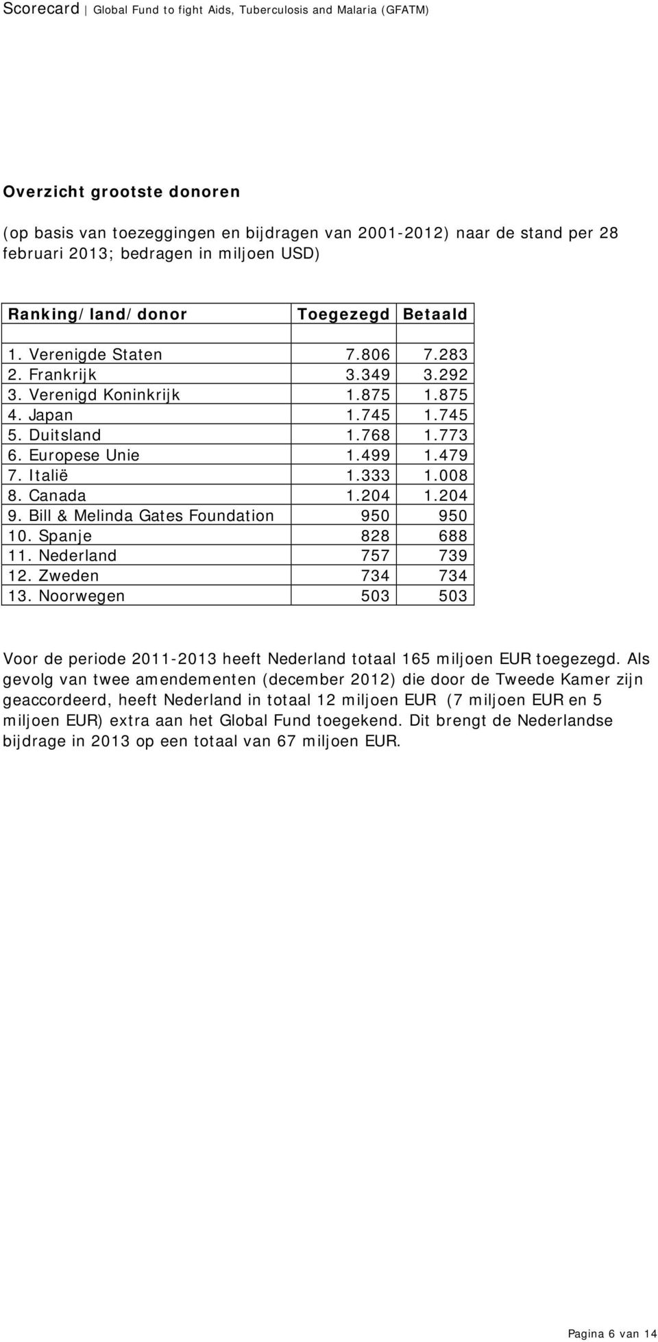 204 1.204 9. Bill & Melinda Gates Foundation 950 950 10. Spanje 828 688 11. Nederland 757 739 12. Zweden 734 734 13.