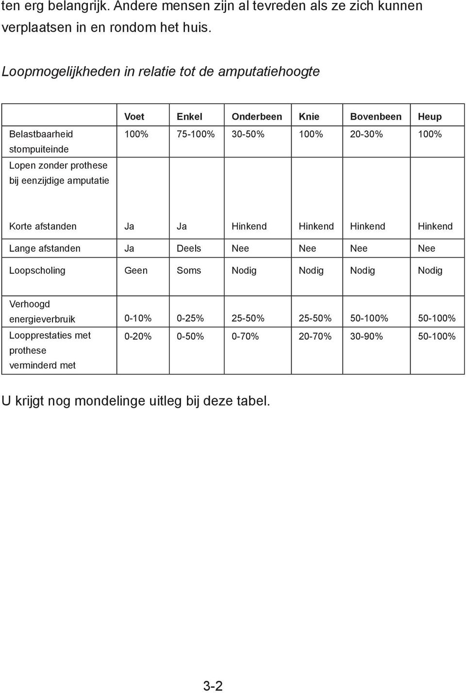 amputatie 100% 75-100% 30-50% 100% 20-30% 100% Korte afstanden Ja Ja Hinkend Hinkend Hinkend Hinkend Lange afstanden Ja Deels Nee Nee Nee Nee Loopscholing Geen