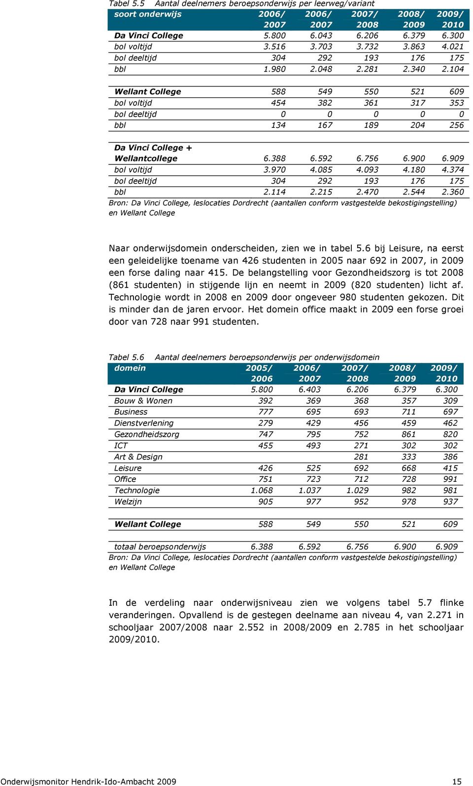 104 Wellant College 588 549 550 521 609 bol voltijd 454 382 361 317 353 bol deeltijd 0 0 0 0 0 bbl 134 167 189 204 256 Da Vinci College + Wellantcollege 6.388 6.592 6.756 6.900 6.909 bol voltijd 3.