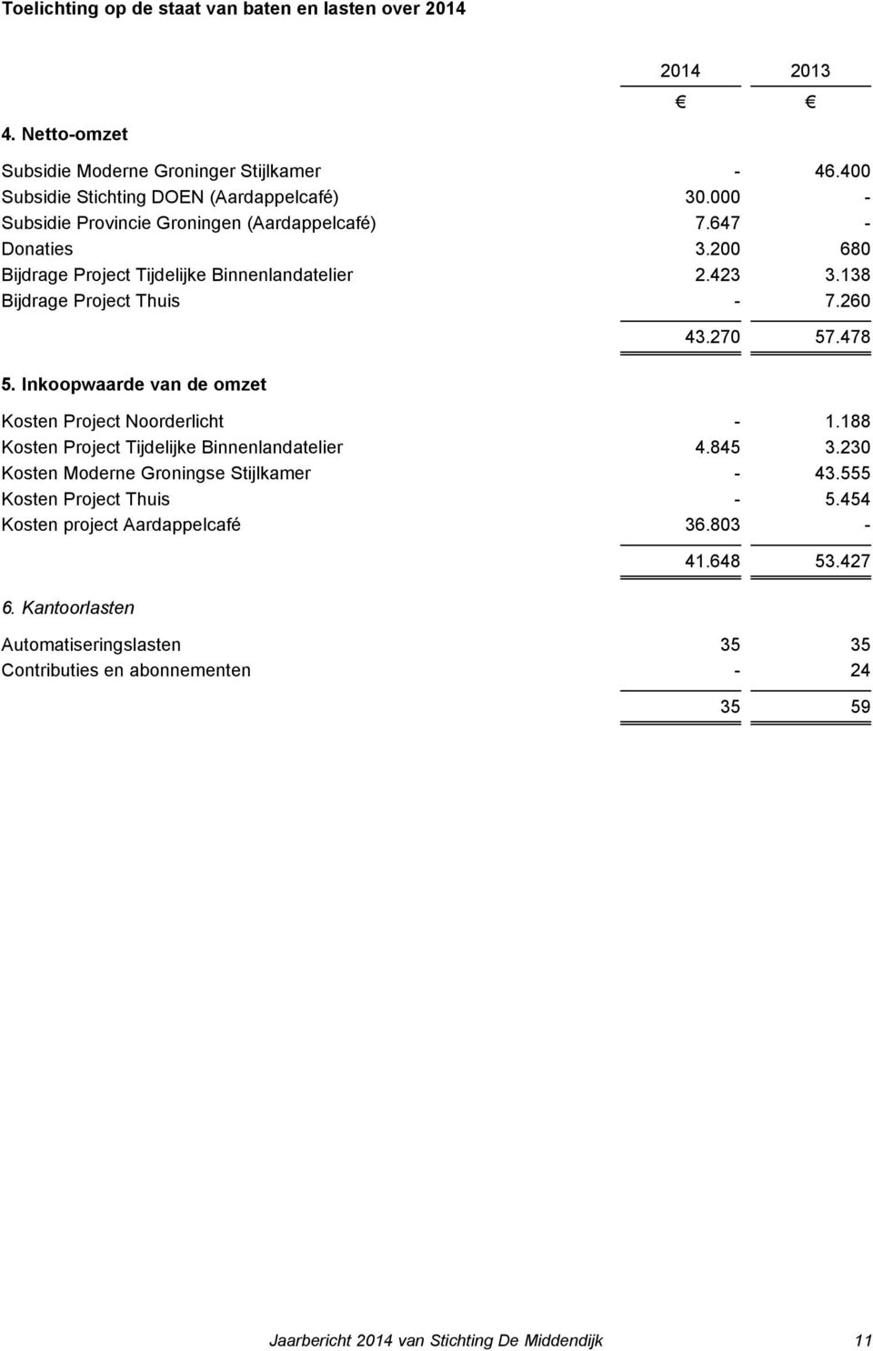 Inkoopwaarde van de omzet 43.270 57.478 Kosten Project Noorderlicht - 1.188 Kosten Project Tijdelijke Binnenlandatelier 4.845 3.230 Kosten Moderne Groningse Stijlkamer - 43.