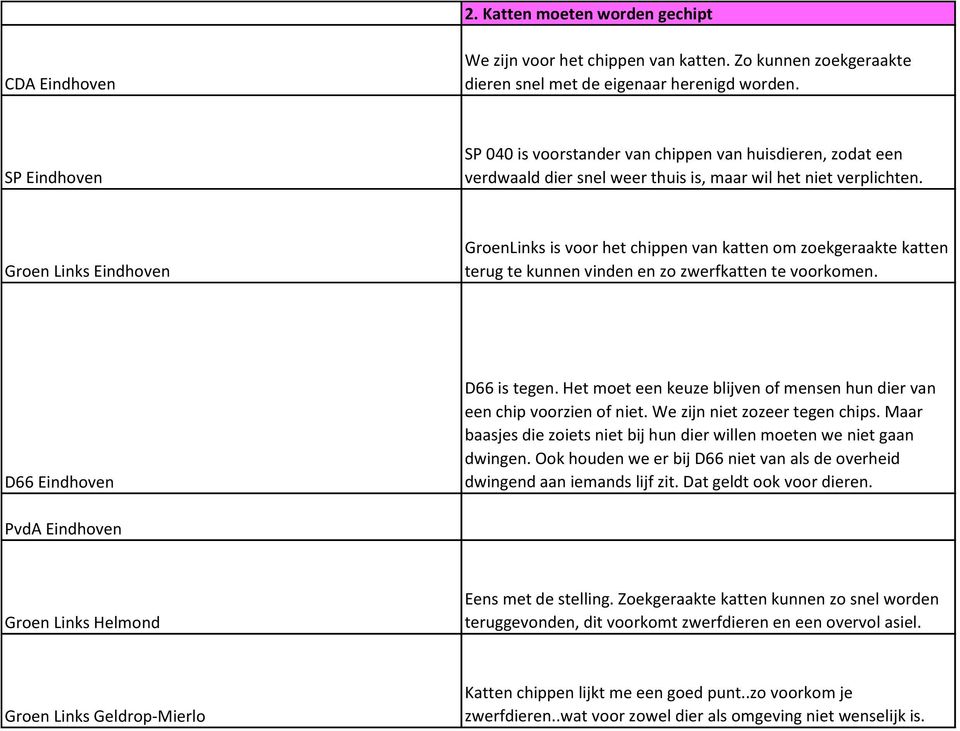 Groen Links Eindhoven GroenLinks is voor het chippen van katten om zoekgeraakte katten terug te kunnen vinden en zo zwerfkatten te voorkomen. D66 Eindhoven D66 is tegen.