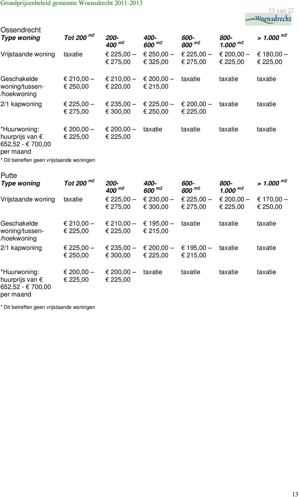 taxatie *Huurwoning: huurprijs van 652,52-700,00 per maand * Dit betreffen geen vrijstaande woningen taxatie taxatie taxatie taxatie Putte Type woning Tot 200 m2 200-400 m2 400-600 m2 600-800 m2