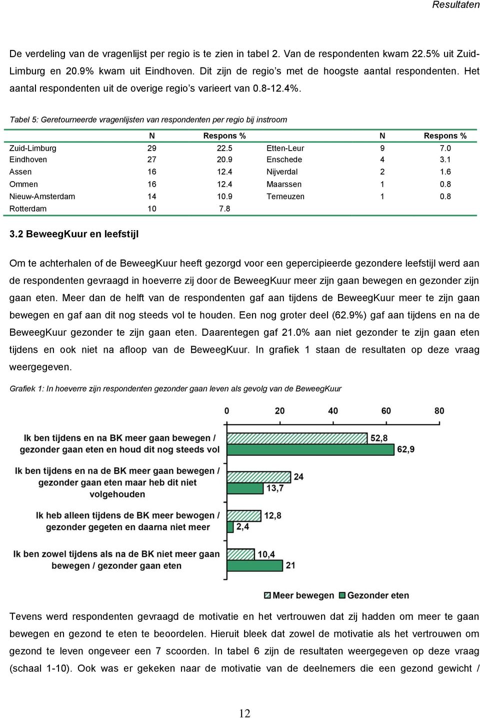 Tabel 5: Geretourneerde vragenlijsten van respondenten per regio bij instroom N Respons % N Respons % Zuid-Limburg 29 22.5 Etten-Leur 9 7.0 Eindhoven 27 20.9 Enschede 4 3.1 Assen 16 12.