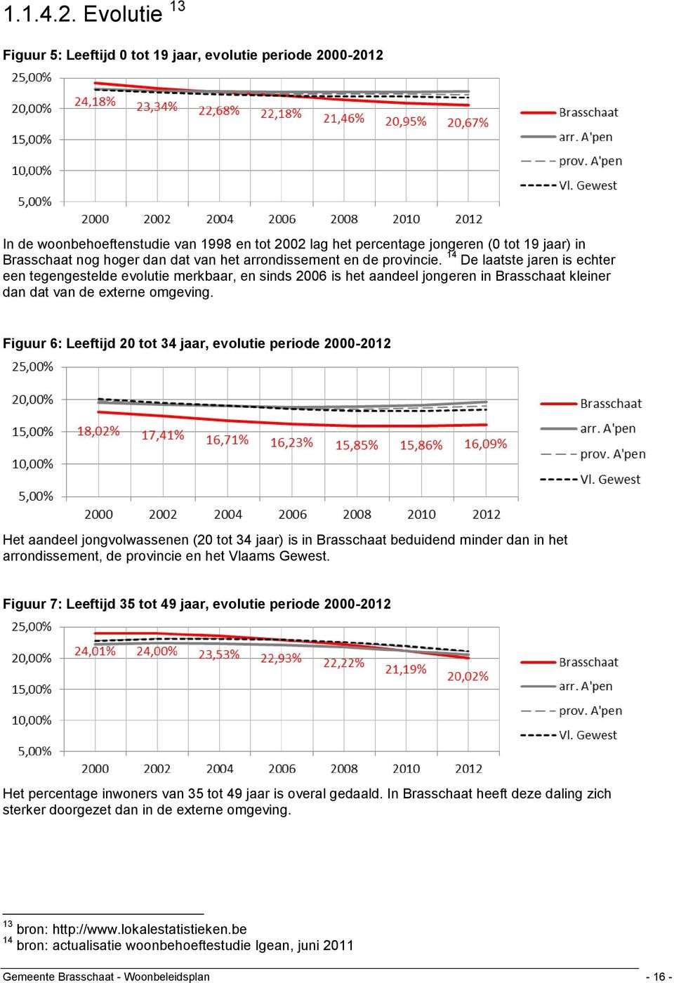 het arrondissement en de provincie. 14 De laatste jaren is echter een tegengestelde evolutie merkbaar, en sinds 2006 is het aandeel jongeren in Brasschaat kleiner dan dat van de externe omgeving.