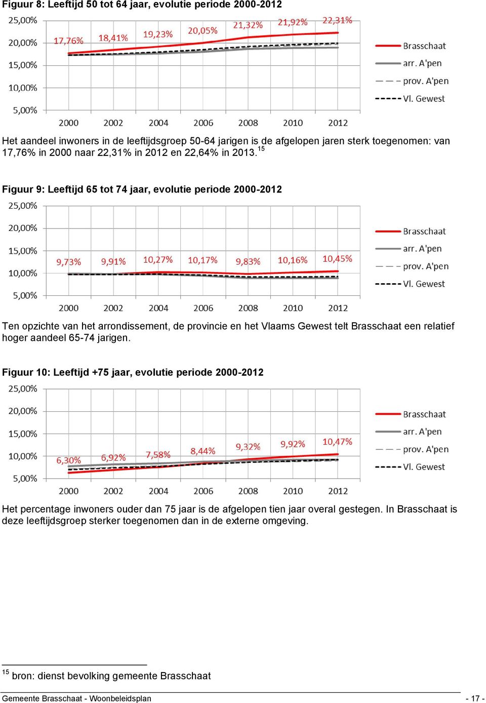 15 Figuur 9: Leeftijd 65 tot 74 jaar, evolutie periode 2000-2012 Ten opzichte van het arrondissement, de provincie en het Vlaams Gewest telt Brasschaat een relatief hoger aandeel