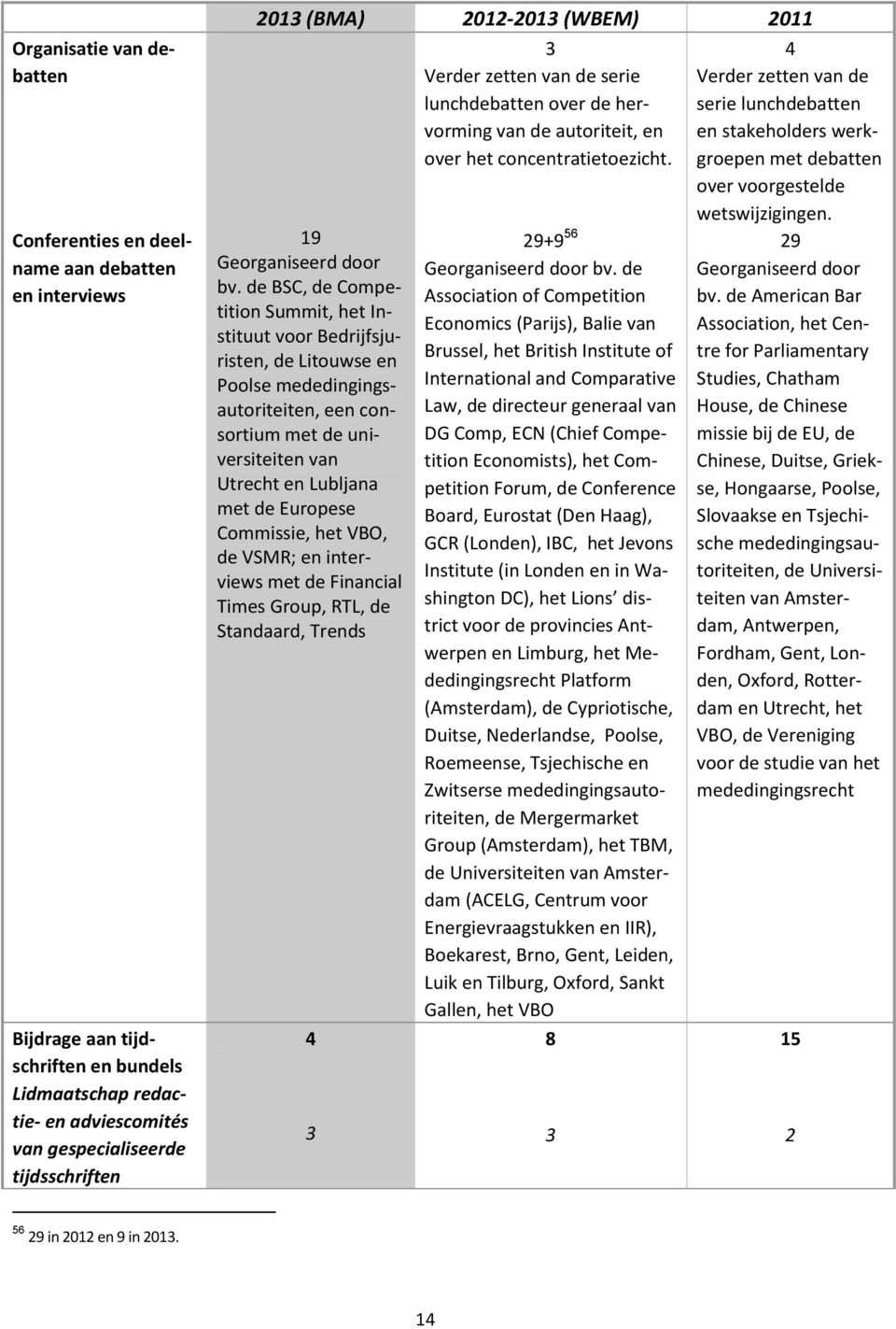 de BSC, de Competition Summit, het Instituut voor Bedrijfsjuristen, de Litouwse en Poolse mededingingsautoriteiten, een consortium met de universiteiten van Utrecht en Lubljana met de Europese