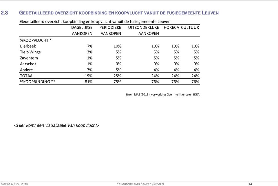 Tielt-Winge 3% 5% 5% 5% 5% Zaventem 1% 5% 5% 5% 5% Aarschot 1% 0% 0% 0% 0% Andere 7% 5% 4% 4% 4% TOTAAL 19% 25% 24% 24% 24% %KOOPBINDING ** 81% 75%