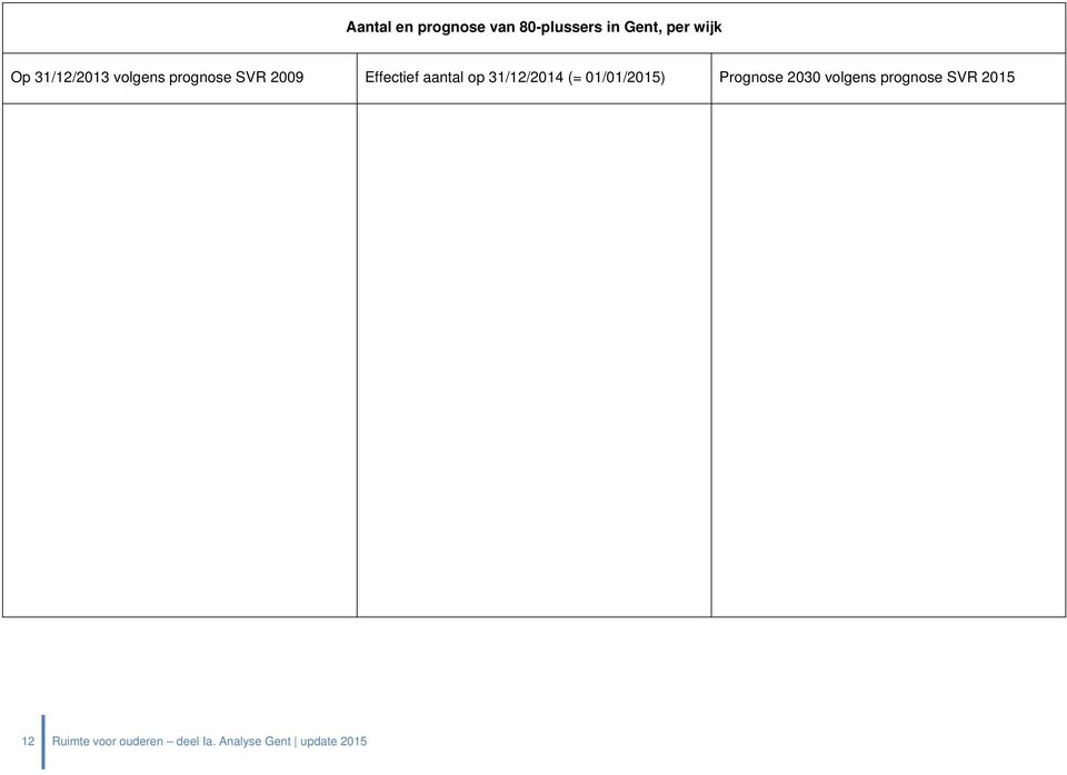 31/12/2014 (= 01/01/2015) Prognose 2030 volgens prognose