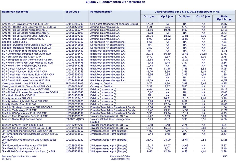 Fds Bd Global Aggregate AE-C LU0557861274 Amundi Luxembourg 11,91 10,48 0,00 NA 13,16 Amundi Fds Bd Global Aggregate AHE-C LU0906524193 Amundi Luxembourg -0,08 NA NA NA 2,73 Amundi Fds Eq Euroland