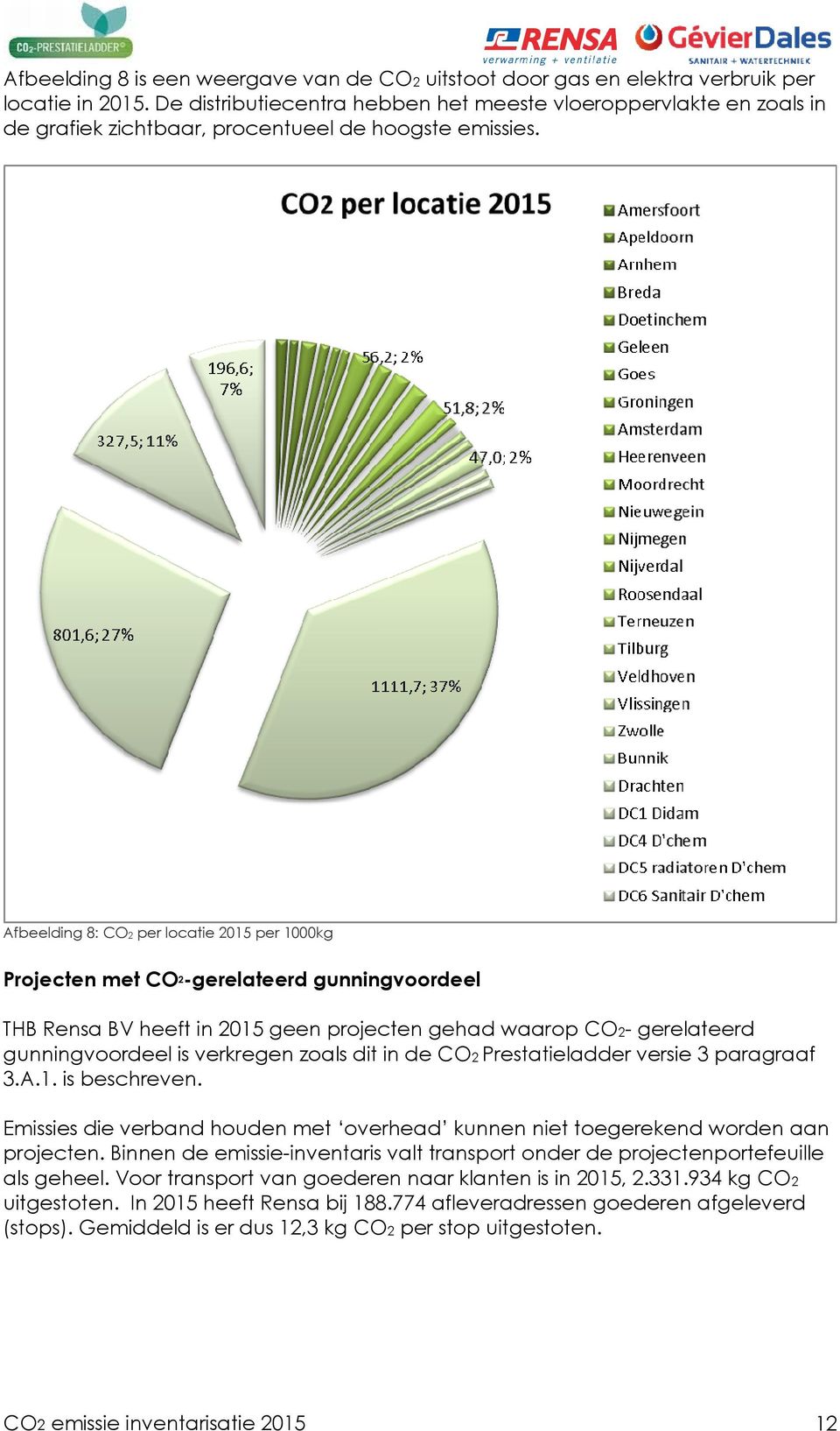 Afbeelding 8: CO2 per locatie 2015 per 1000kg Projecten met CO 2 -gerelateerd gunningvoordeel THB Rensa BV heeft in 2015 geen projecten gehad waarop CO2- gerelateerd gunningvoordeel is verkregen
