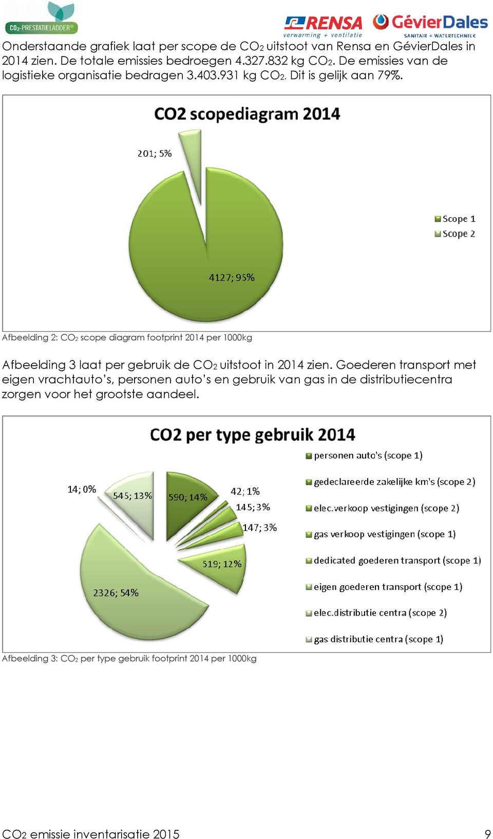 Afbeelding 2: CO2 scope diagram footprint 2014 per 1000kg Afbeelding 3 laat per gebruik de CO2 uitstoot in 2014 zien.