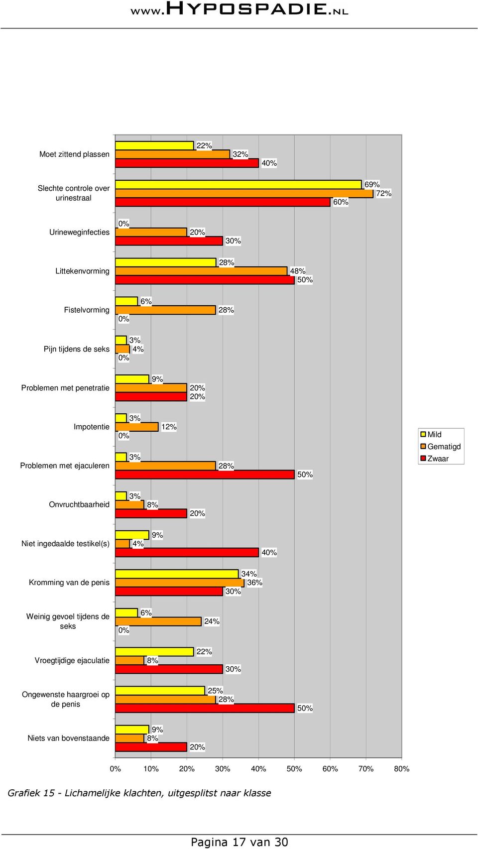 28% 5 Onvruchtbaarheid 3% 8% 2 Niet ingedaalde testikel(s) 4% 9% 4 Kromming van de penis 34% 36% 3 Weinig gevoel tijdens de seks