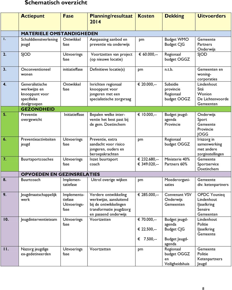 Onconventioneel wonen 4. Generalistische werkwijze en knooppunt voor specifieke doelgroepen GEZONDHEID 5. Preventie overgewicht 6. Preventieactiviteiten jeugd initiatief Definitieve locatie(s) pm n.t.b.