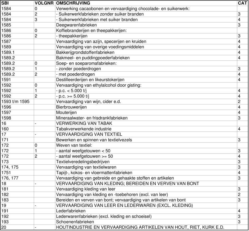 1 Bakkerijgrondstoffenfabrieken 4 1589.2 Bakmeel- en puddingpoederfabrieken 4 1589.2 0 Soep- en soeparomafabrieken: 1589.2 1 - zonder poederdrogen 3 1589.