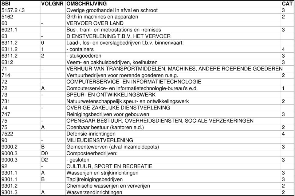 2 2 - stukgoederen 3 6312 Veem- en pakhuisbedrijven, koelhuizen 3 71 - VERHUUR VAN TRANSPORTMIDDELEN, MACHINES, ANDERE ROERENDE GOEDEREN 714 Verhuurbedrijven voor roerende goederen n.e.g. 2 72 - COMPUTERSERVICE- EN INFORMATIETECHNOLOGIE 72 A Computerservice- en informatietechnologie-bureau's e.