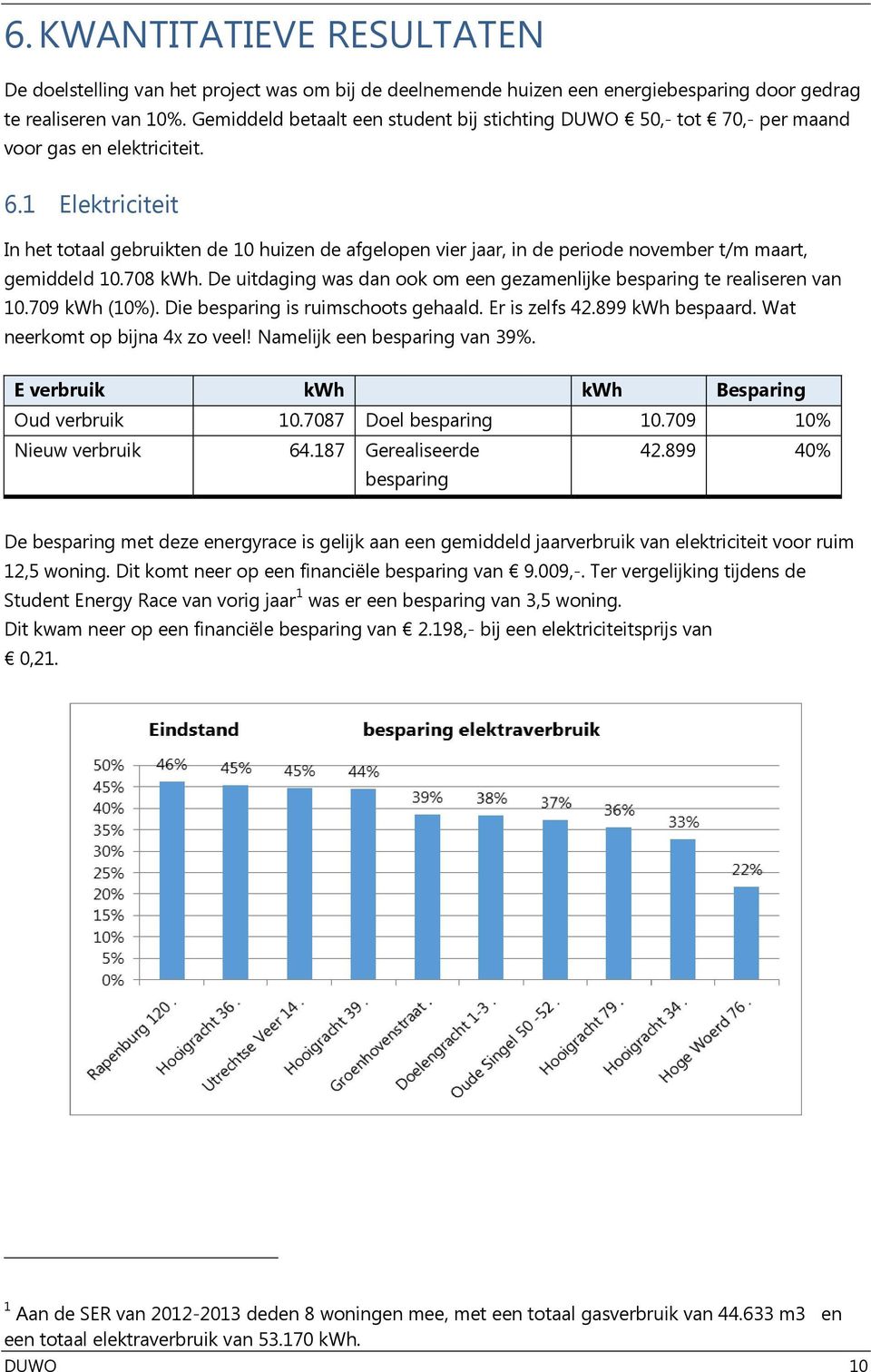 1 Elektriciteit In het totaal gebruikten de 10 huizen de afgelopen vier jaar, in de periode november t/m maart, gemiddeld 10.708 kwh.