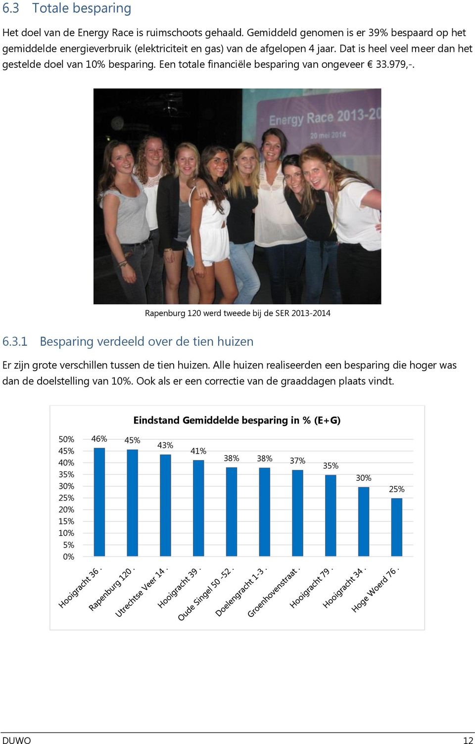 Een totale financiële besparing van ongeveer 33.979,-. Rapenburg 120 werd tweede bij de SER 2013-2014 6.3.1 Besparing verdeeld over de tien huizen Er zijn grote verschillen tussen de tien huizen.