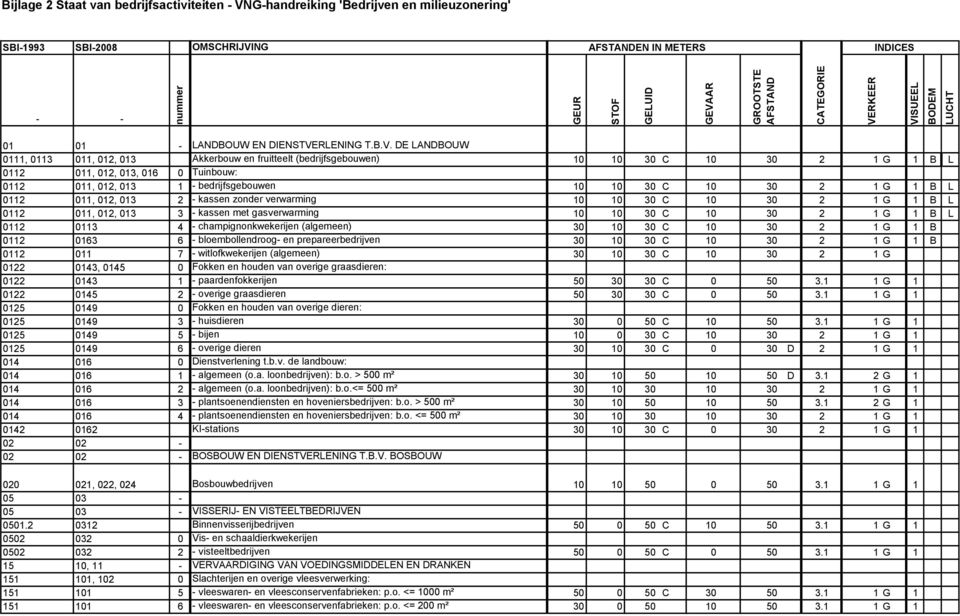 DE LANDBOUW 0111, 0113 011, 012, 013 Akkerbouw en fruitteelt (bedrijfsgebouwen) 10 10 30 C 10 30 2 1 G 1 B L 0112 011, 012, 013, 016 0 Tuinbouw: 0112 011, 012, 013 1 - bedrijfsgebouwen 10 10 30 C 10