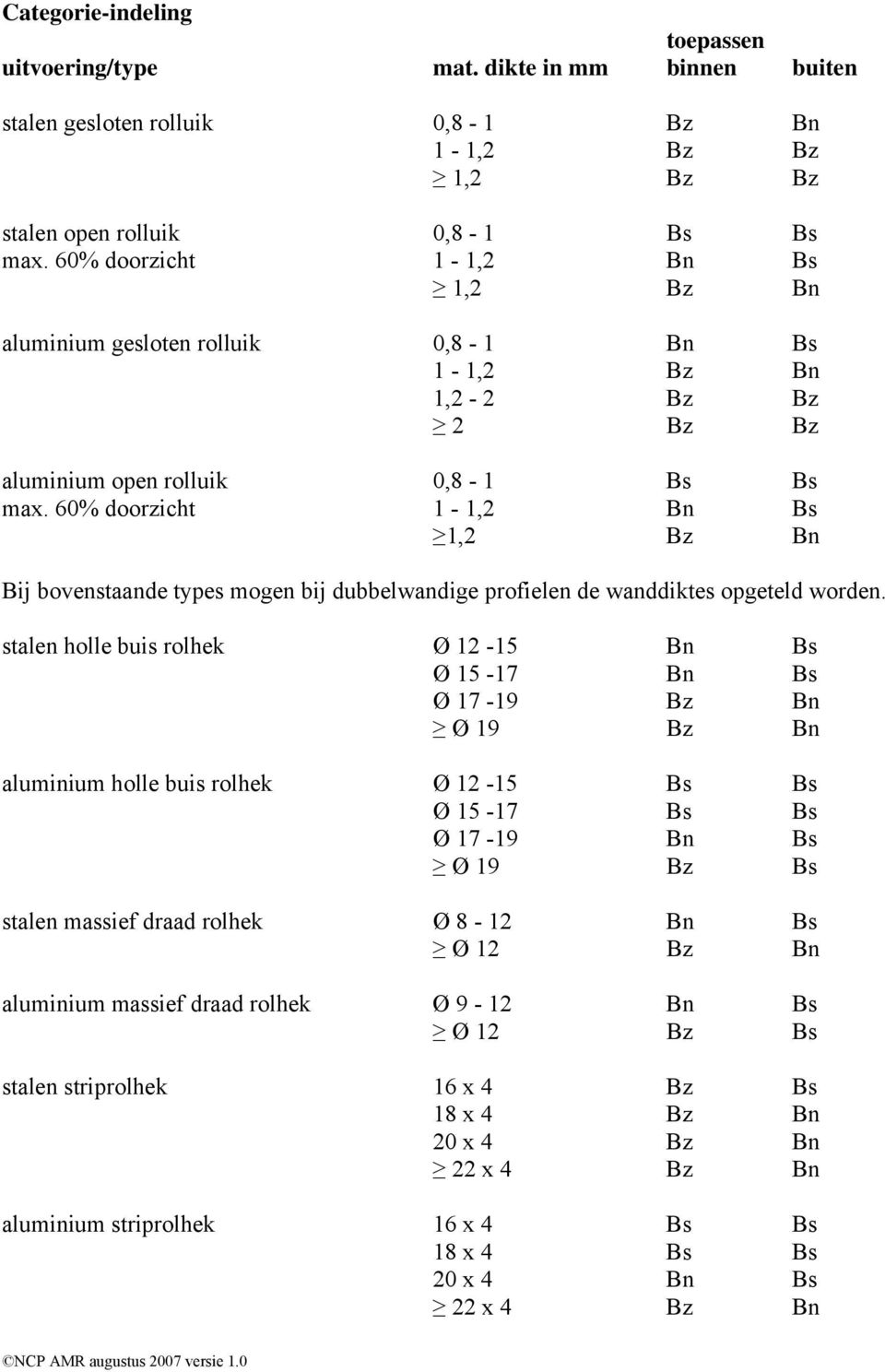 60% doorzicht 1-1,2 Bn Bs 1,2 Bz Bn Bij bovenstaande types mogen bij dubbelwandige profielen de wanddiktes opgeteld worden.