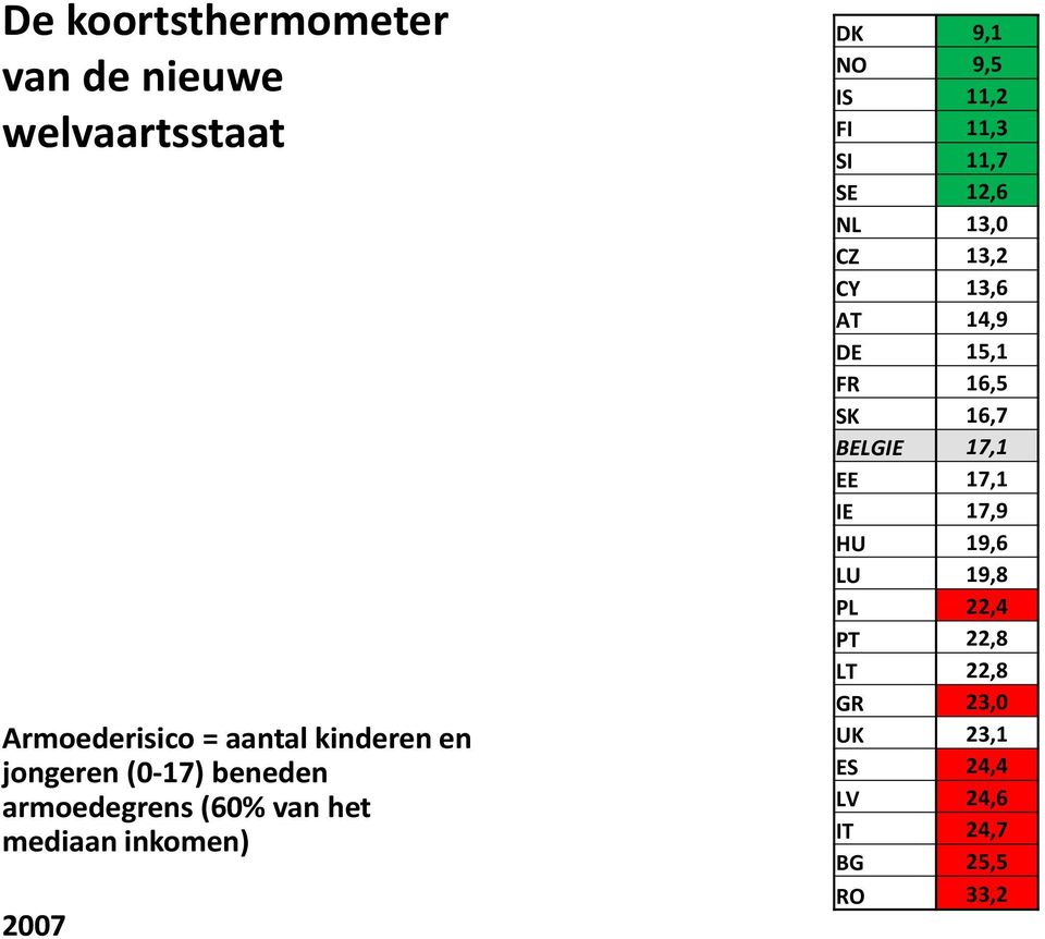 11,7 SE 12,6 NL 13,0 CZ 13,2 CY 13,6 AT 14,9 DE 15,1 FR 16,5 SK 16,7 BELGIE 17,1 EE 17,1 IE